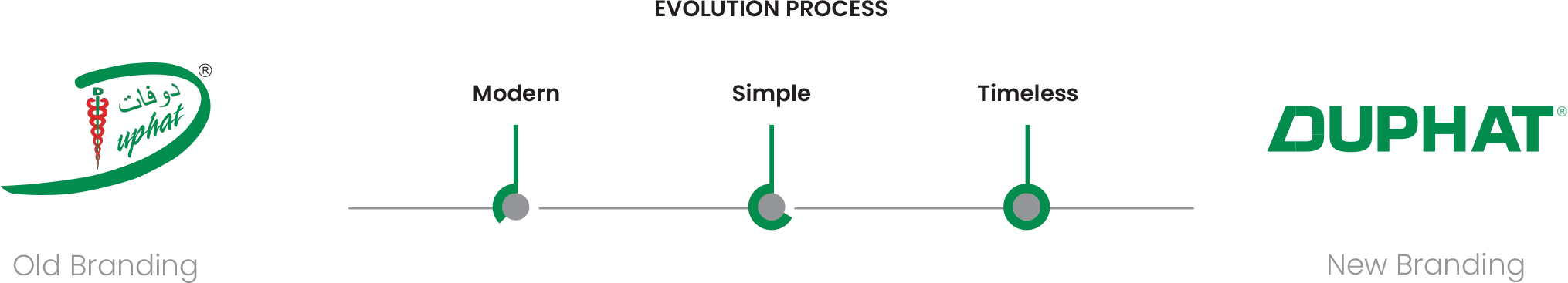 Duphat origins of logo – duphat rebranding case study